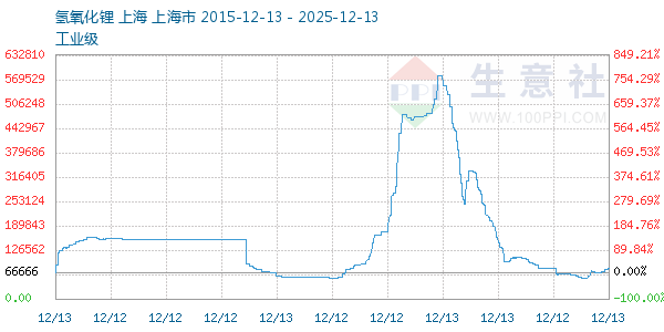 氢氧化锂走势图