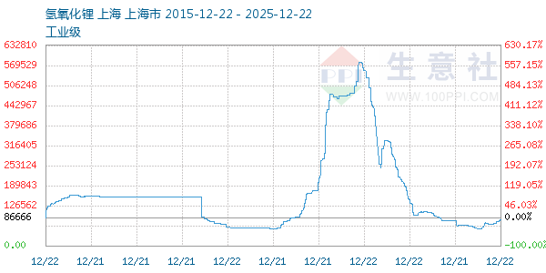 氢氧化锂走势图