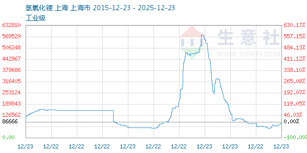 氢氧化锂走势图