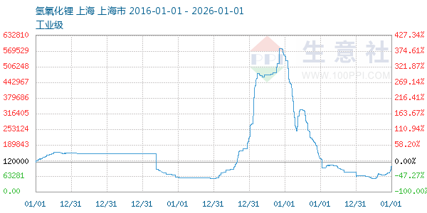 氢氧化锂走势图