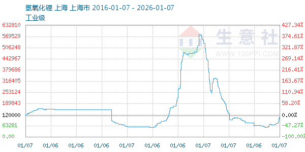 氢氧化锂走势图