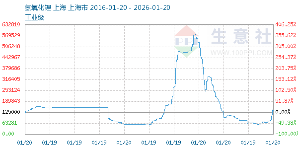 氢氧化锂走势图