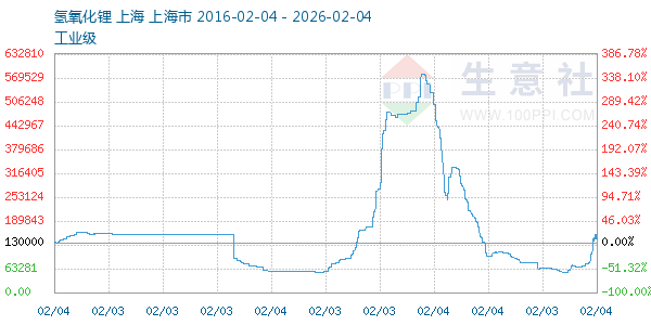 氢氧化锂走势图