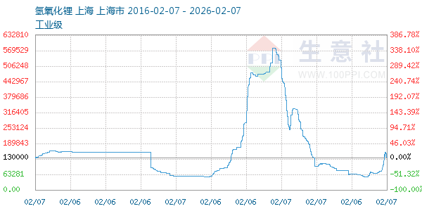 氢氧化锂走势图