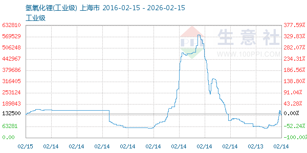氢氧化锂走势图