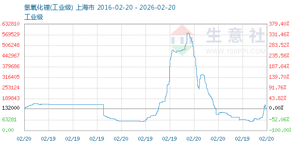 氢氧化锂走势图