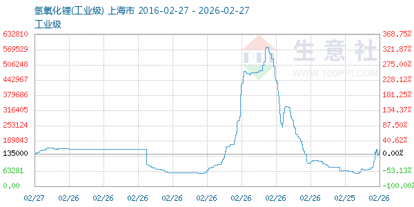 氢氧化锂走势图