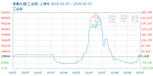 氢氧化锂走势图