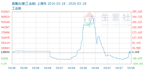 氢氧化锂走势图