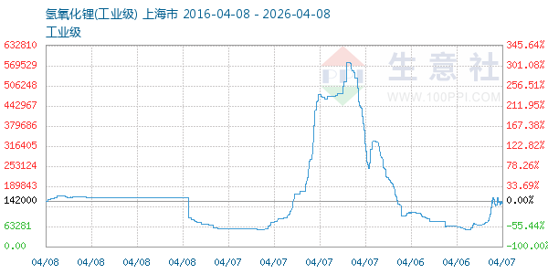 氢氧化锂走势图