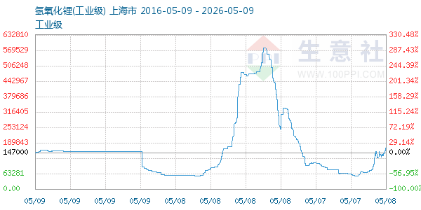 氢氧化锂走势图