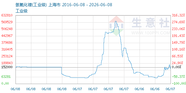 氢氧化锂走势图