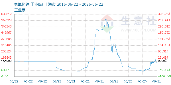 氢氧化锂走势图