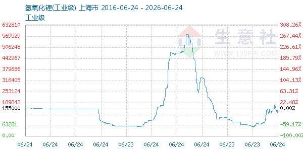 氢氧化锂走势图