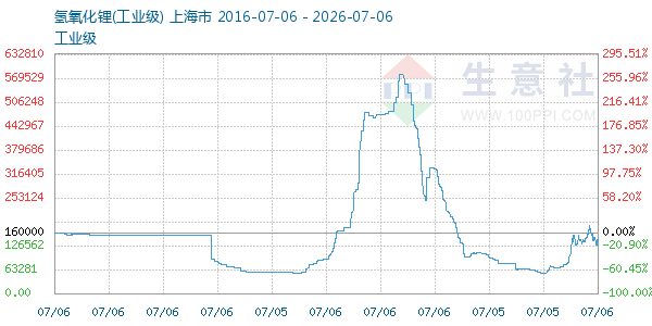 氢氧化锂走势图