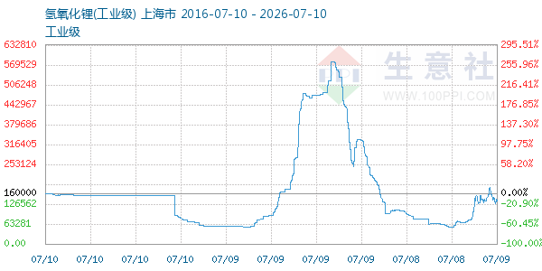 氢氧化锂走势图