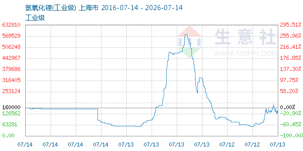 氢氧化锂走势图