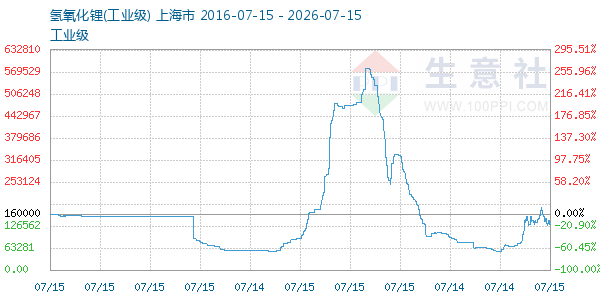 氢氧化锂走势图