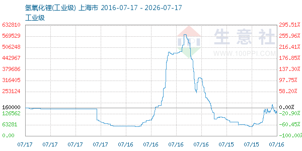 氢氧化锂走势图