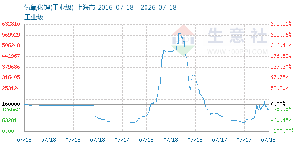 氢氧化锂走势图