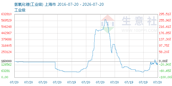 氢氧化锂走势图