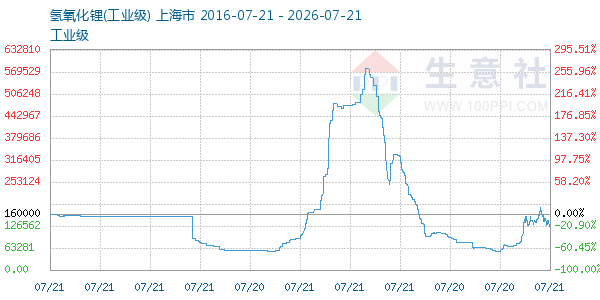 氢氧化锂走势图
