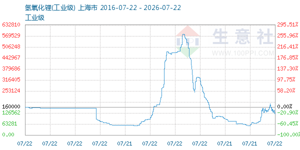 氢氧化锂走势图