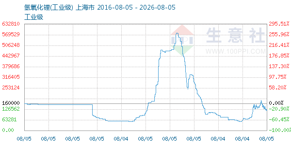 氢氧化锂走势图