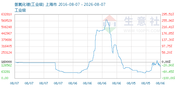 氢氧化锂走势图