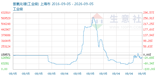 氢氧化锂走势图