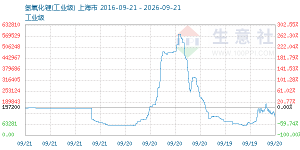 氢氧化锂走势图