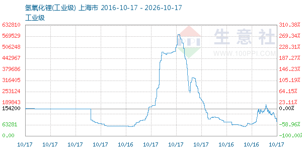 氢氧化锂走势图