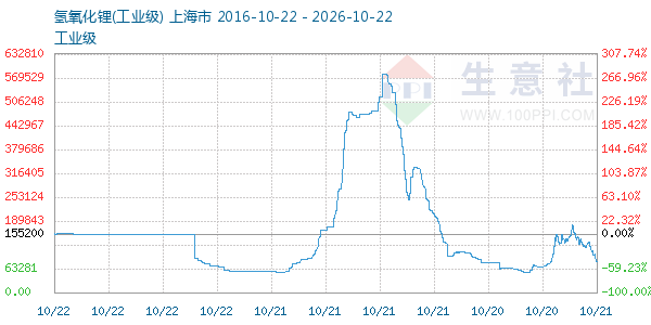 氢氧化锂走势图