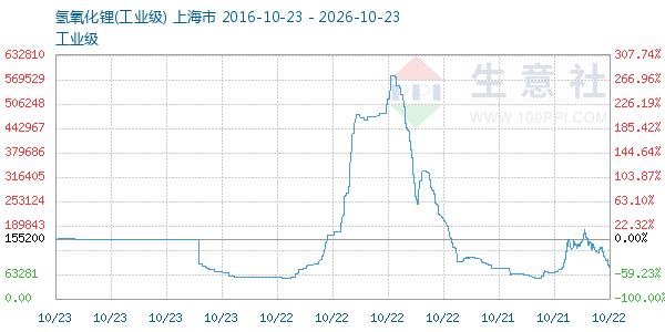 氢氧化锂走势图
