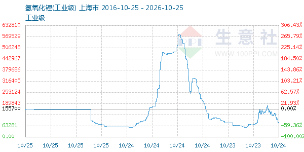 氢氧化锂走势图