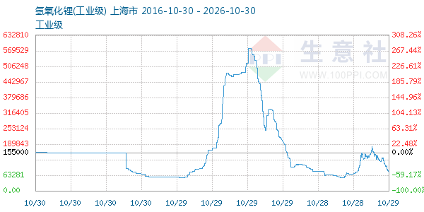 氢氧化锂走势图