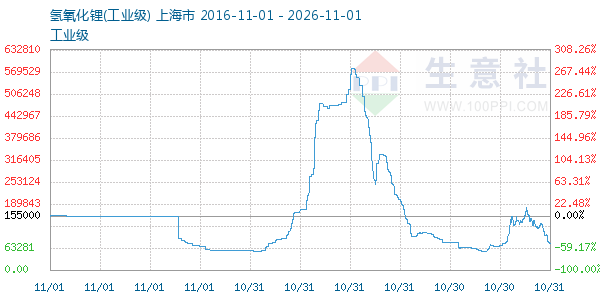 氢氧化锂走势图