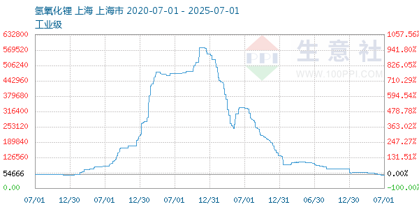氢氧化锂走势图