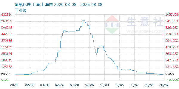 氢氧化锂走势图