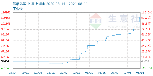 氢氧化锂走势图