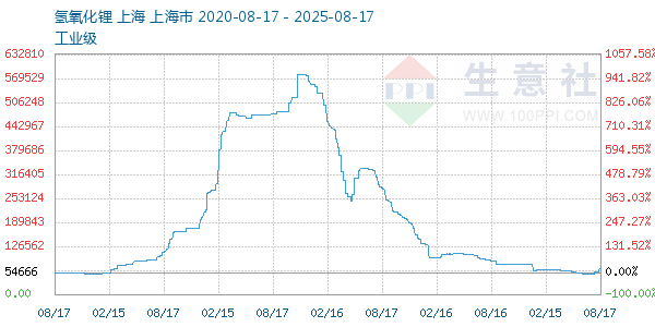 氢氧化锂走势图