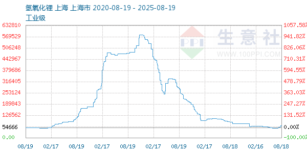 氢氧化锂走势图