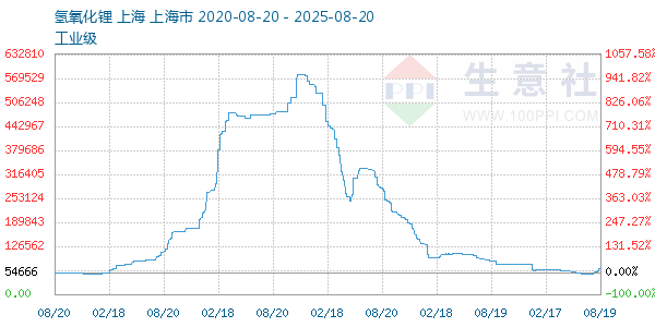 氢氧化锂走势图