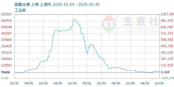 氢氧化锂走势图