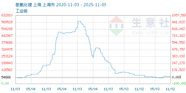 氢氧化锂走势图