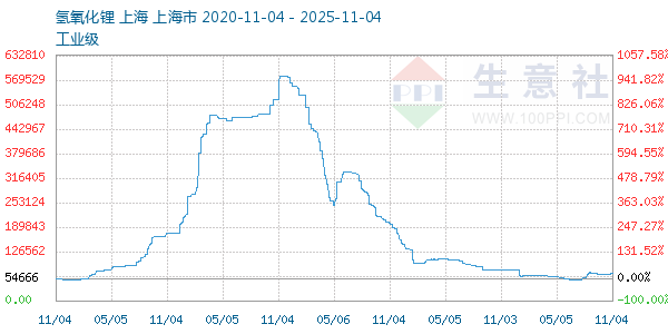 氢氧化锂走势图