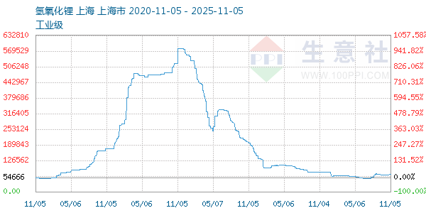 氢氧化锂走势图