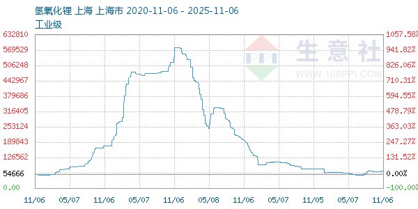 氢氧化锂走势图