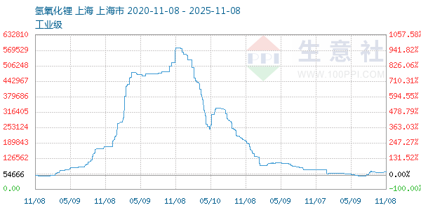 氢氧化锂走势图