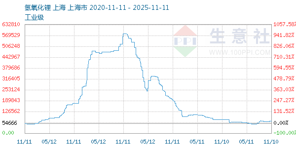 氢氧化锂走势图
